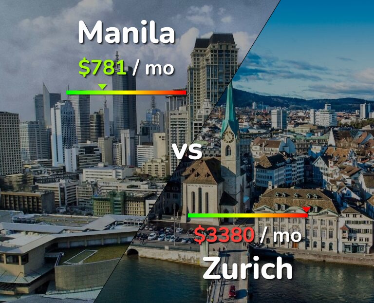 Cost of living in Manila vs Zurich infographic
