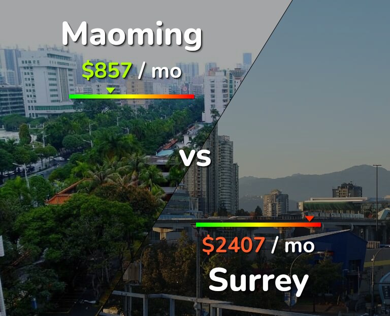 Cost of living in Maoming vs Surrey infographic