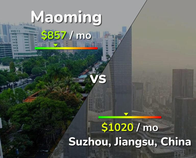 Cost of living in Maoming vs Suzhou infographic
