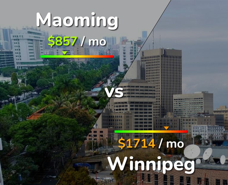 Cost of living in Maoming vs Winnipeg infographic