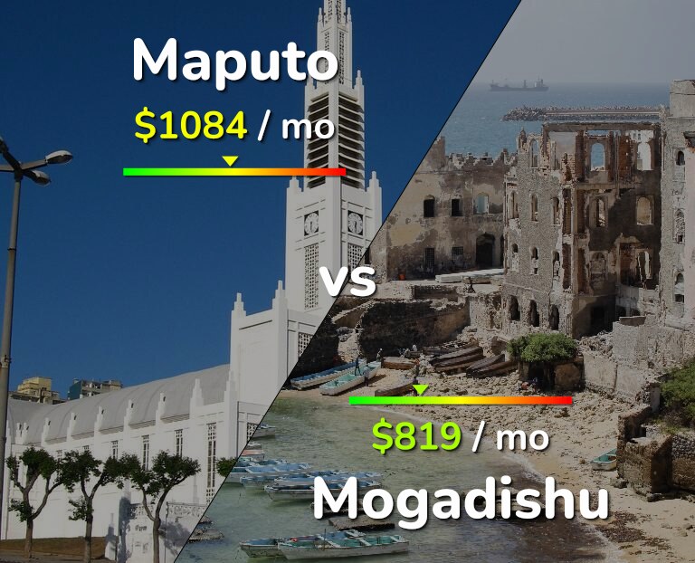 Cost of living in Maputo vs Mogadishu infographic
