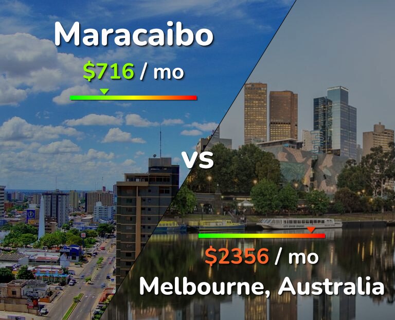 Cost of living in Maracaibo vs Melbourne infographic