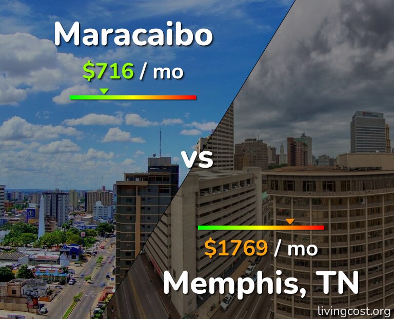 Cost of living in Maracaibo vs Memphis infographic