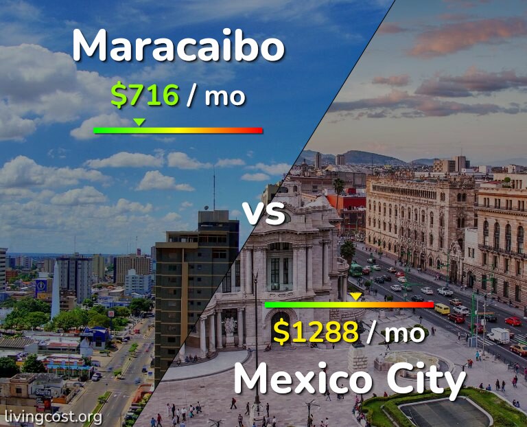 Cost of living in Maracaibo vs Mexico City infographic