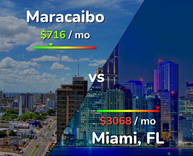 Cost of living in Maracaibo vs Miami infographic