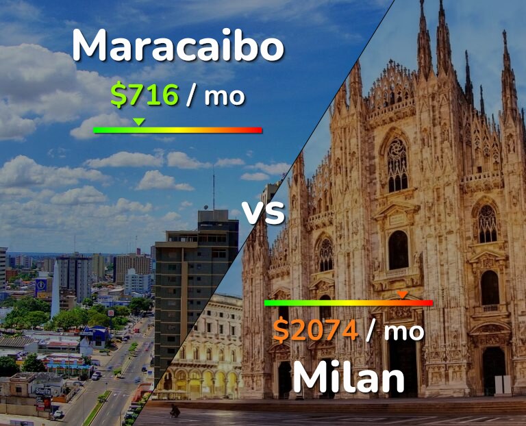 Cost of living in Maracaibo vs Milan infographic