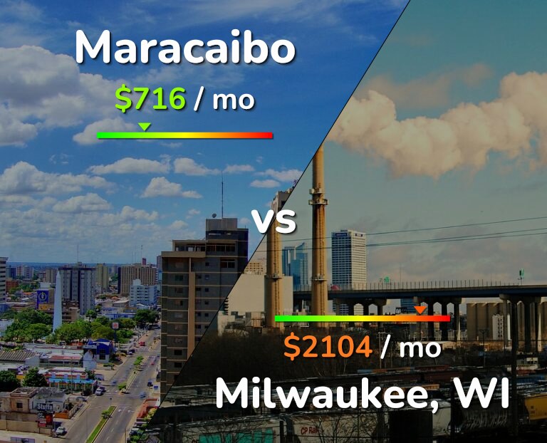 Cost of living in Maracaibo vs Milwaukee infographic