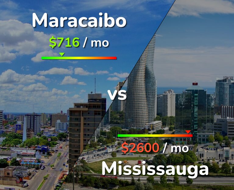 Cost of living in Maracaibo vs Mississauga infographic