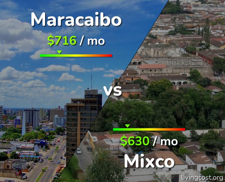 Cost of living in Maracaibo vs Mixco infographic