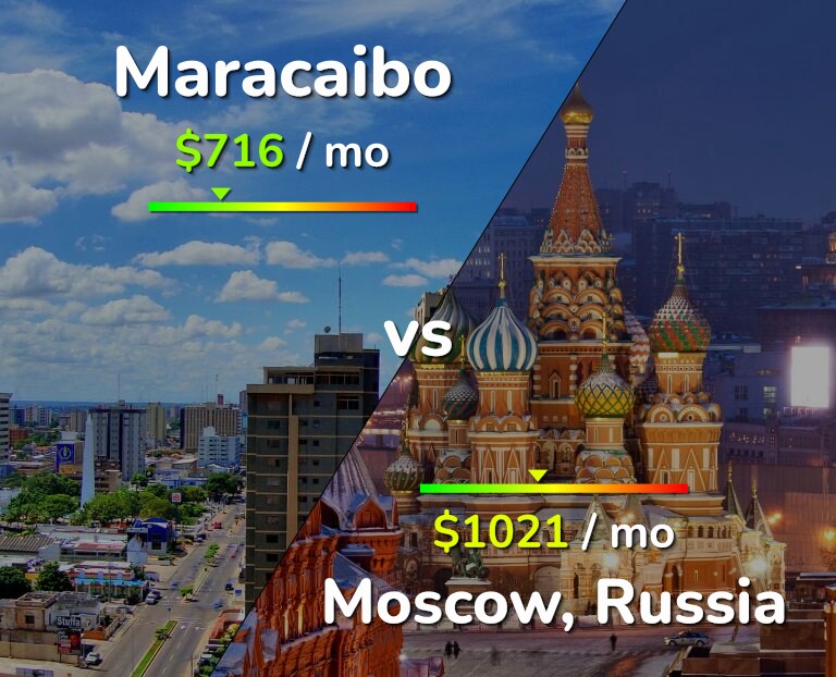 Cost of living in Maracaibo vs Moscow infographic