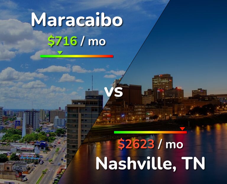 Cost of living in Maracaibo vs Nashville infographic