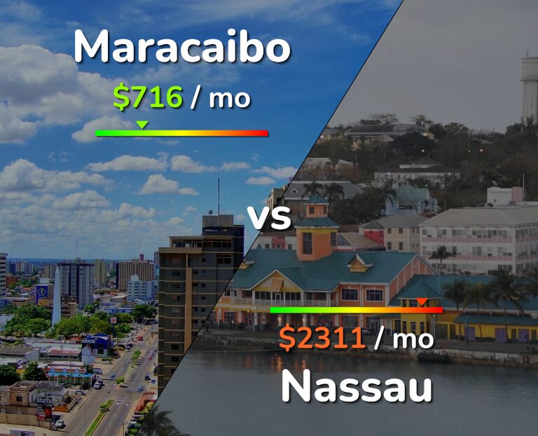 Cost of living in Maracaibo vs Nassau infographic