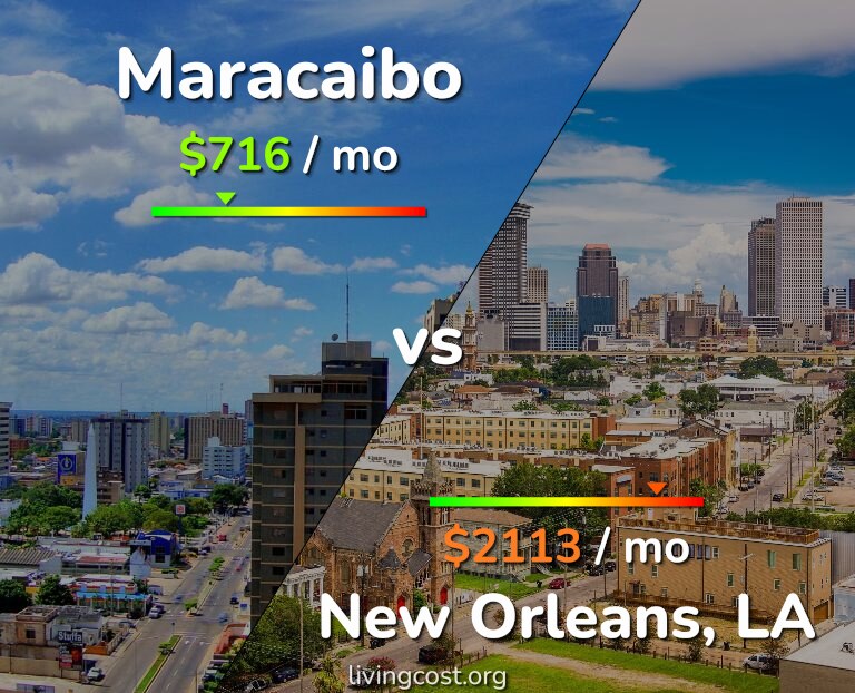 Cost of living in Maracaibo vs New Orleans infographic