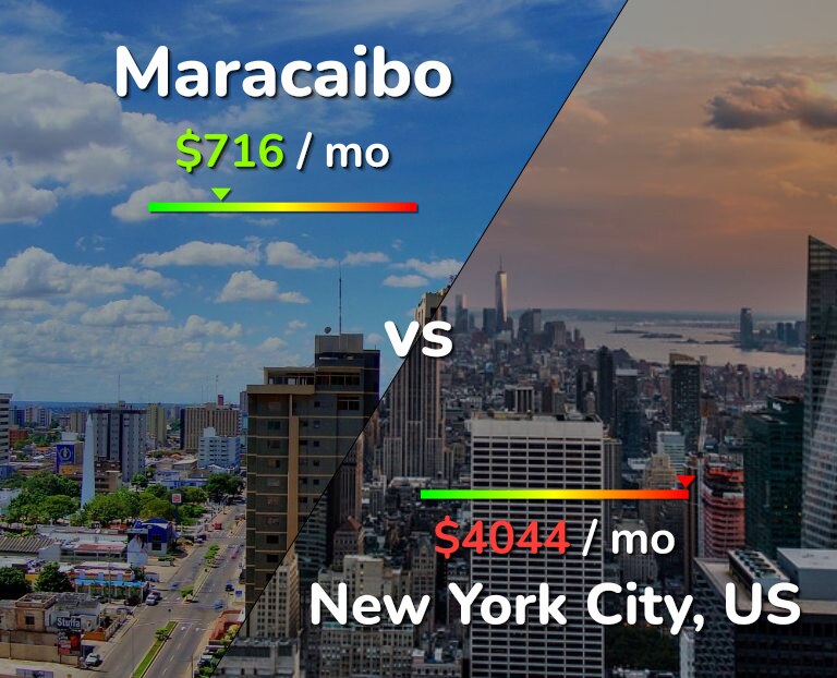 Cost of living in Maracaibo vs New York City infographic