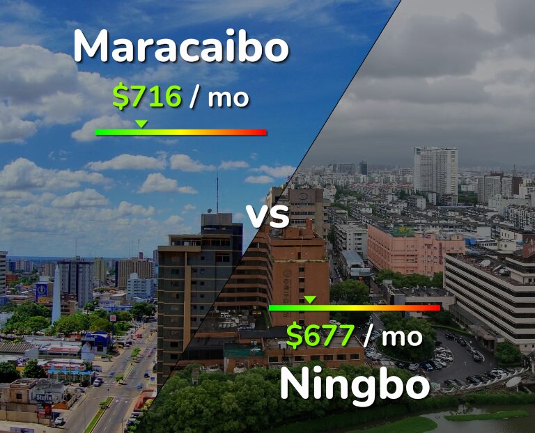 Cost of living in Maracaibo vs Ningbo infographic