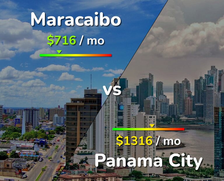 Cost of living in Maracaibo vs Panama City infographic
