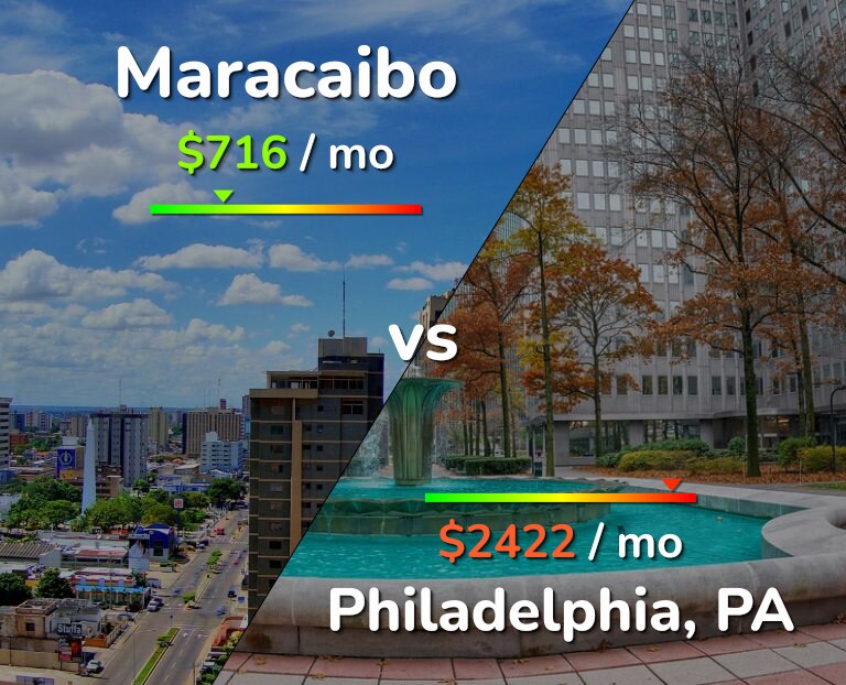 Cost of living in Maracaibo vs Philadelphia infographic