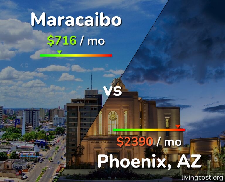 Cost of living in Maracaibo vs Phoenix infographic