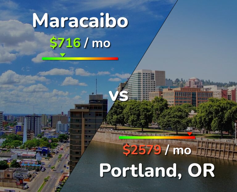 Cost of living in Maracaibo vs Portland infographic