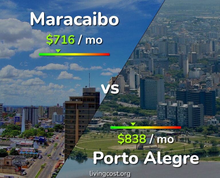 Cost of living in Maracaibo vs Porto Alegre infographic