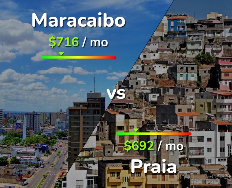Cost of living in Maracaibo vs Praia infographic