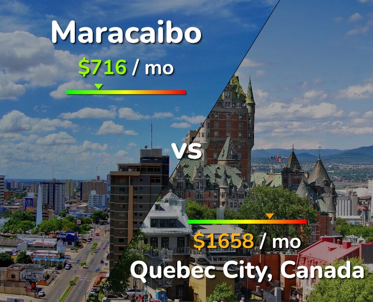 Cost of living in Maracaibo vs Quebec City infographic