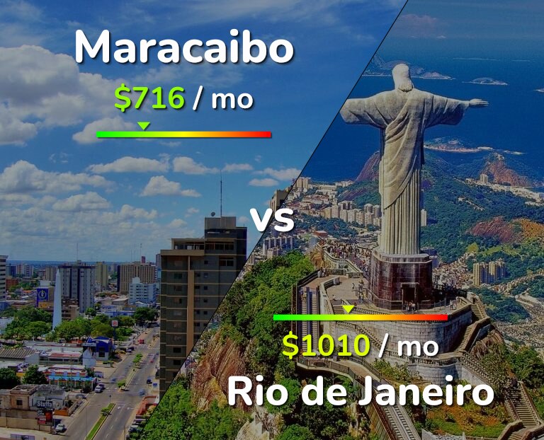 Cost of living in Maracaibo vs Rio de Janeiro infographic