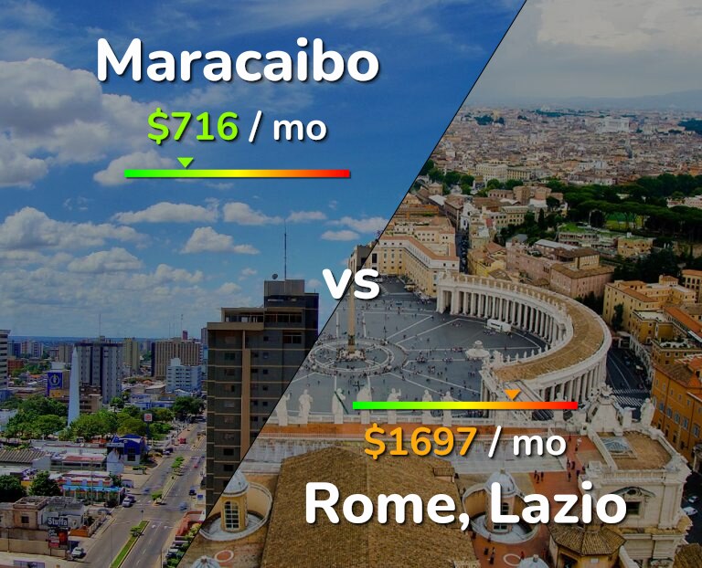 Cost of living in Maracaibo vs Rome infographic