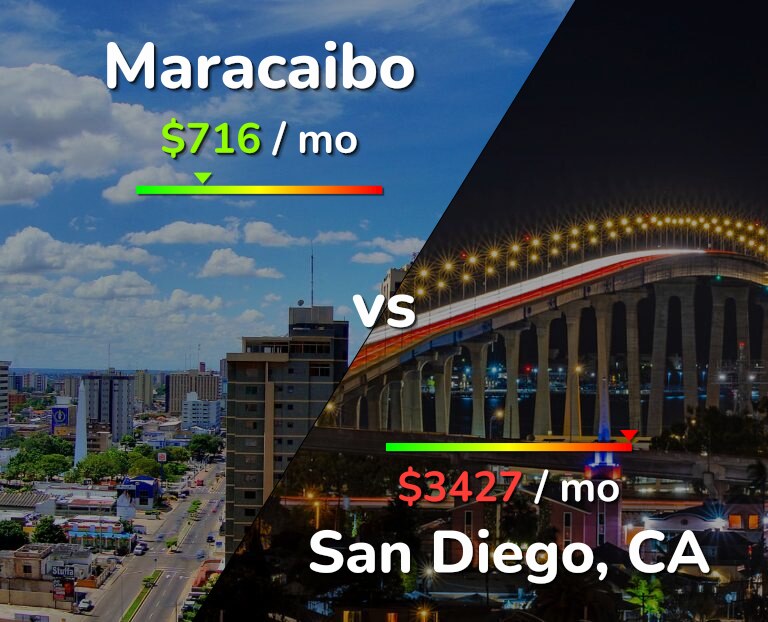 Cost of living in Maracaibo vs San Diego infographic