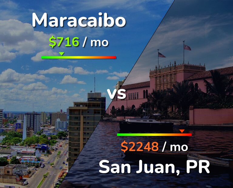 Cost of living in Maracaibo vs San Juan infographic