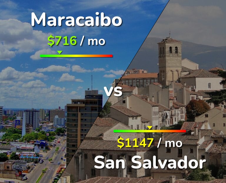 Cost of living in Maracaibo vs San Salvador infographic