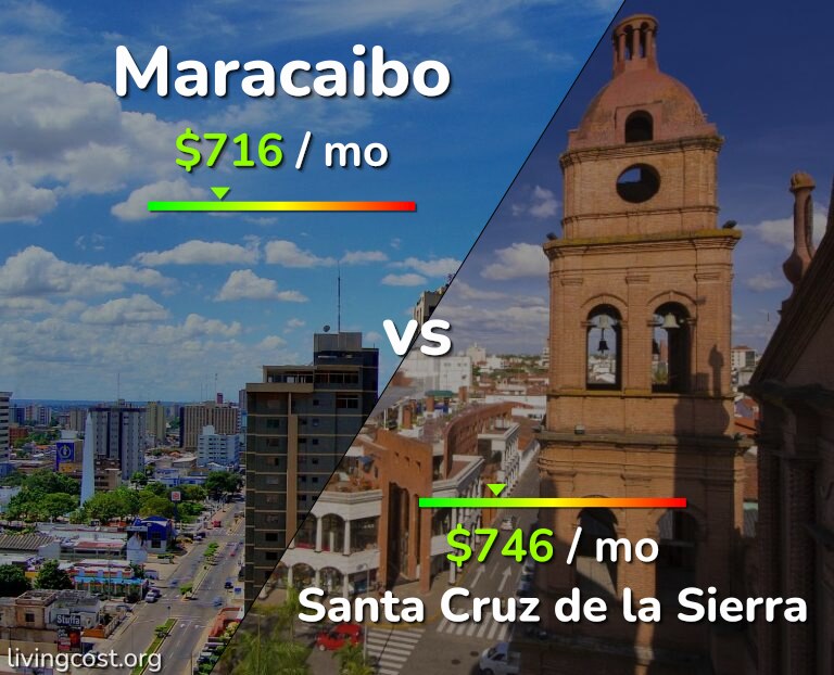 Cost of living in Maracaibo vs Santa Cruz de la Sierra infographic