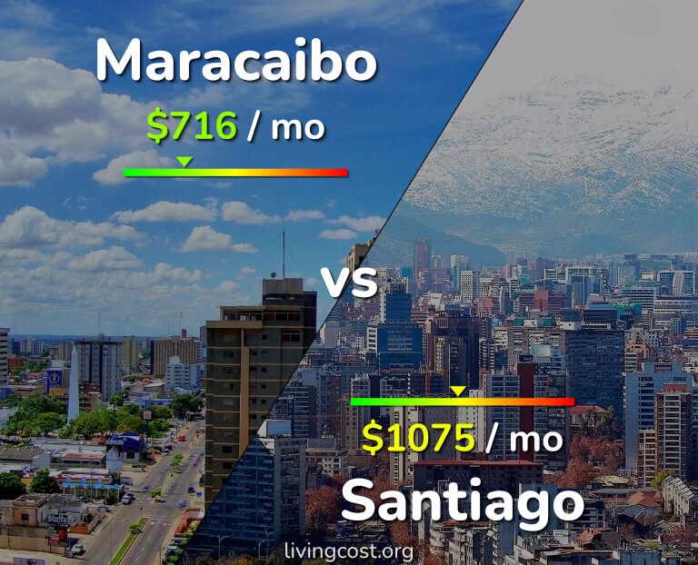 Cost of living in Maracaibo vs Santiago infographic