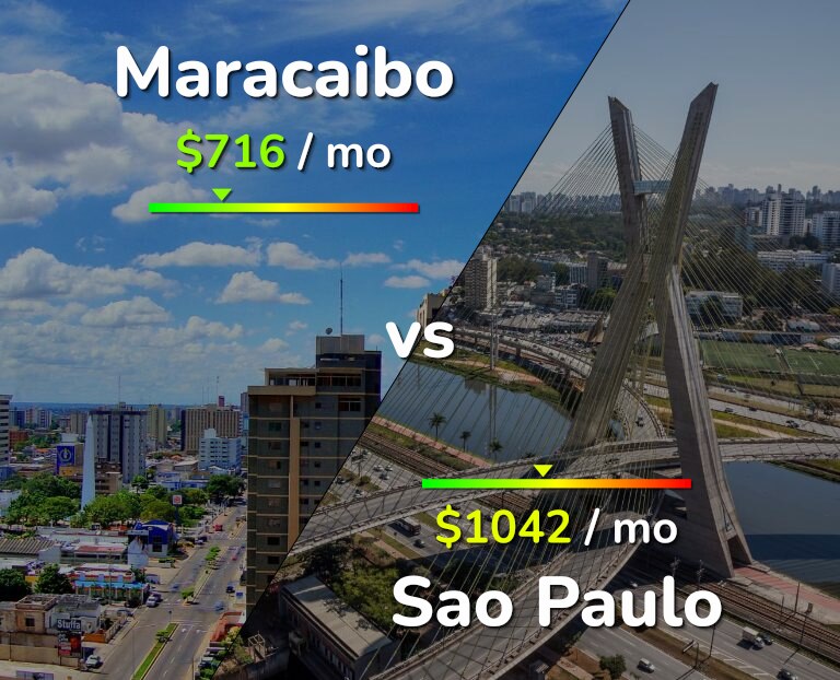 Cost of living in Maracaibo vs Sao Paulo infographic