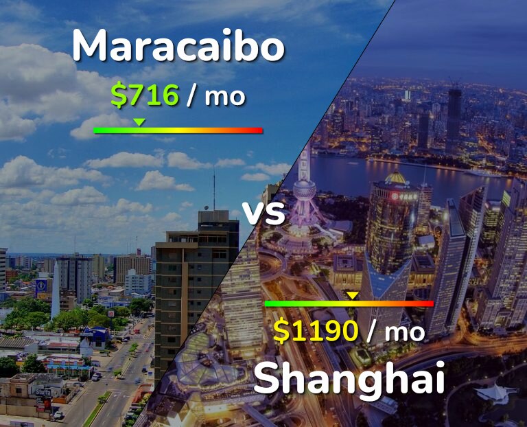 Cost of living in Maracaibo vs Shanghai infographic
