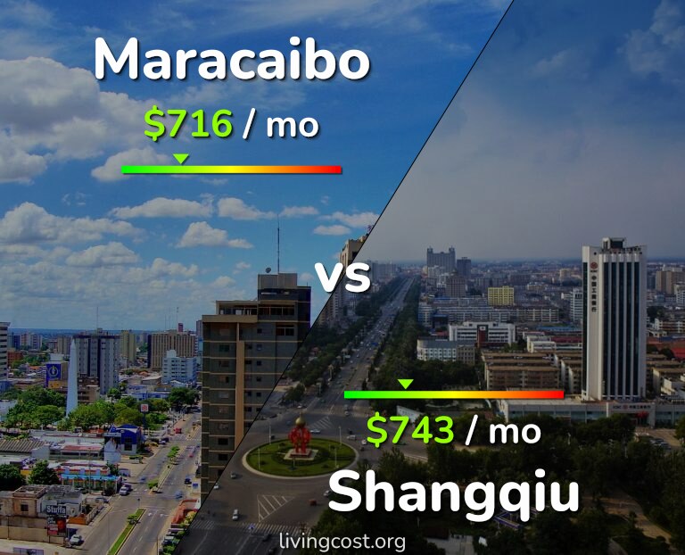 Cost of living in Maracaibo vs Shangqiu infographic