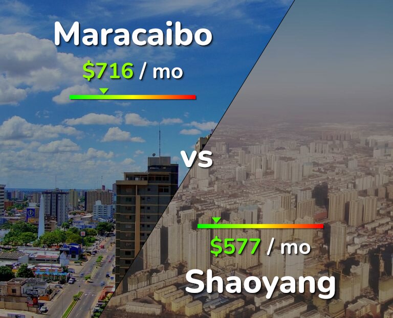 Cost of living in Maracaibo vs Shaoyang infographic