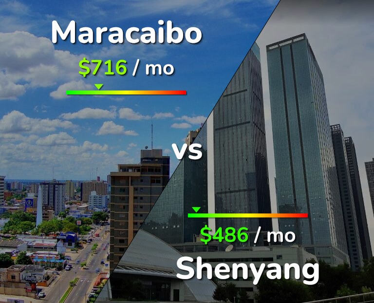 Cost of living in Maracaibo vs Shenyang infographic