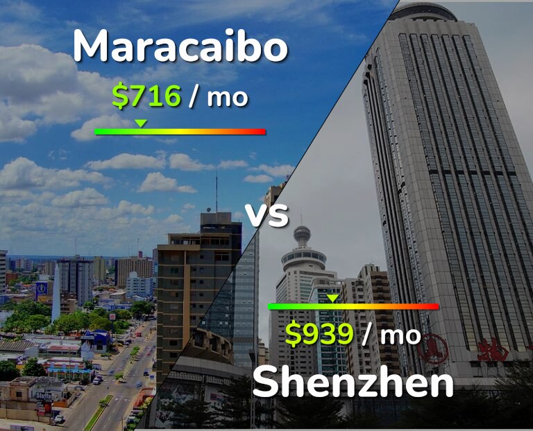 Cost of living in Maracaibo vs Shenzhen infographic
