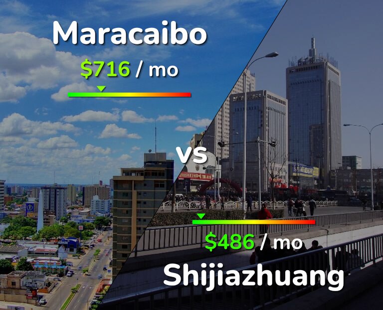 Cost of living in Maracaibo vs Shijiazhuang infographic