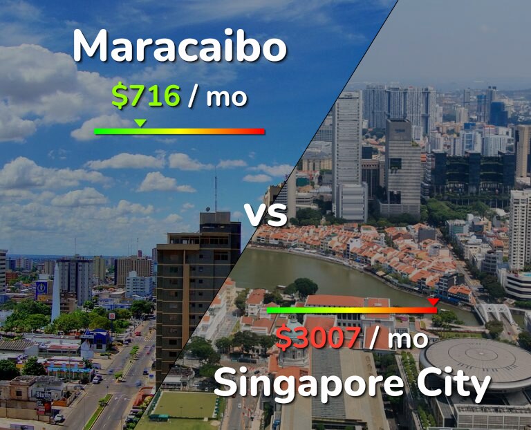 Cost of living in Maracaibo vs Singapore City infographic