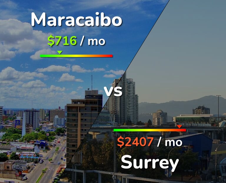Cost of living in Maracaibo vs Surrey infographic