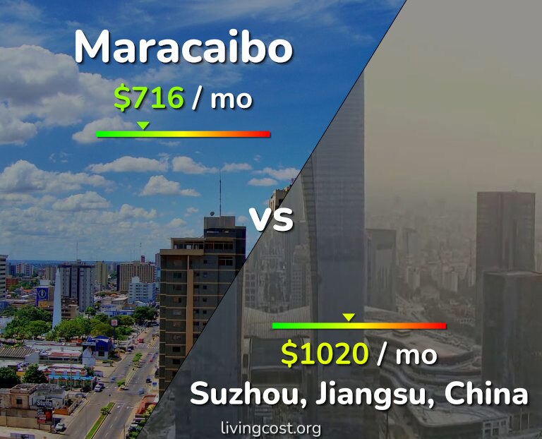 Cost of living in Maracaibo vs Suzhou infographic