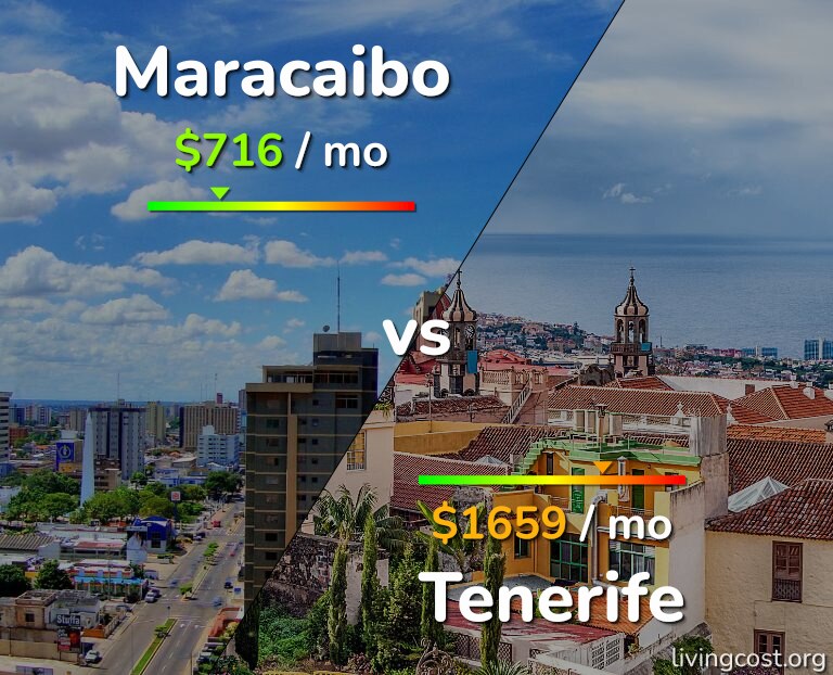 Cost of living in Maracaibo vs Tenerife infographic