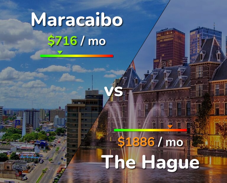Cost of living in Maracaibo vs The Hague infographic