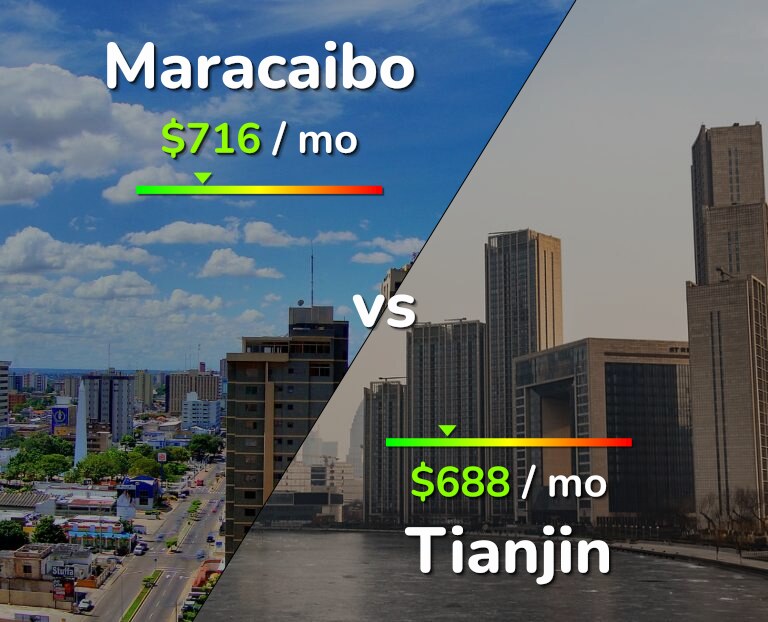 Cost of living in Maracaibo vs Tianjin infographic