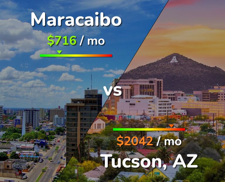 Cost of living in Maracaibo vs Tucson infographic