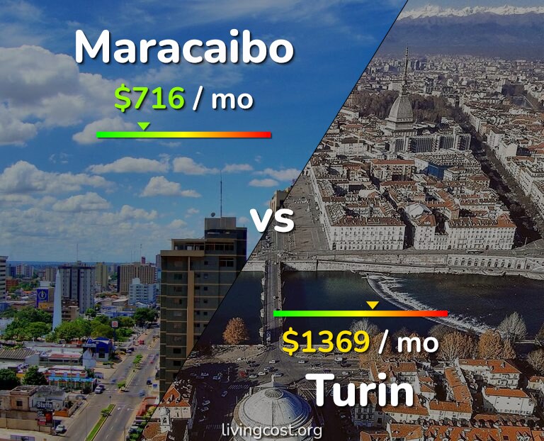 Cost of living in Maracaibo vs Turin infographic