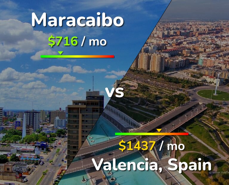 Cost of living in Maracaibo vs Valencia, Spain infographic
