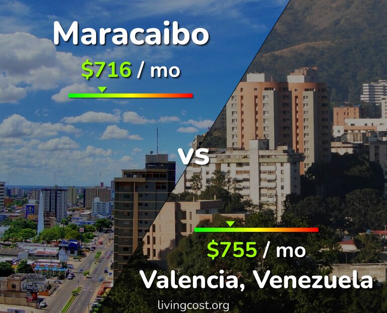Cost of living in Maracaibo vs Valencia, Venezuela infographic